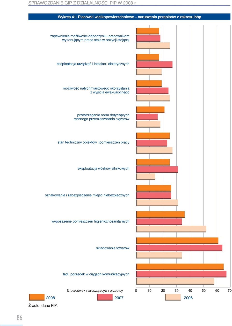 instalacji elektrycznych możliwość natychmiastowego skorzystania z wyjścia ewakuacyjnego przestrzeganie norm dotyczących ręcznego przemieszczania ciężarów stan techniczny obiektów