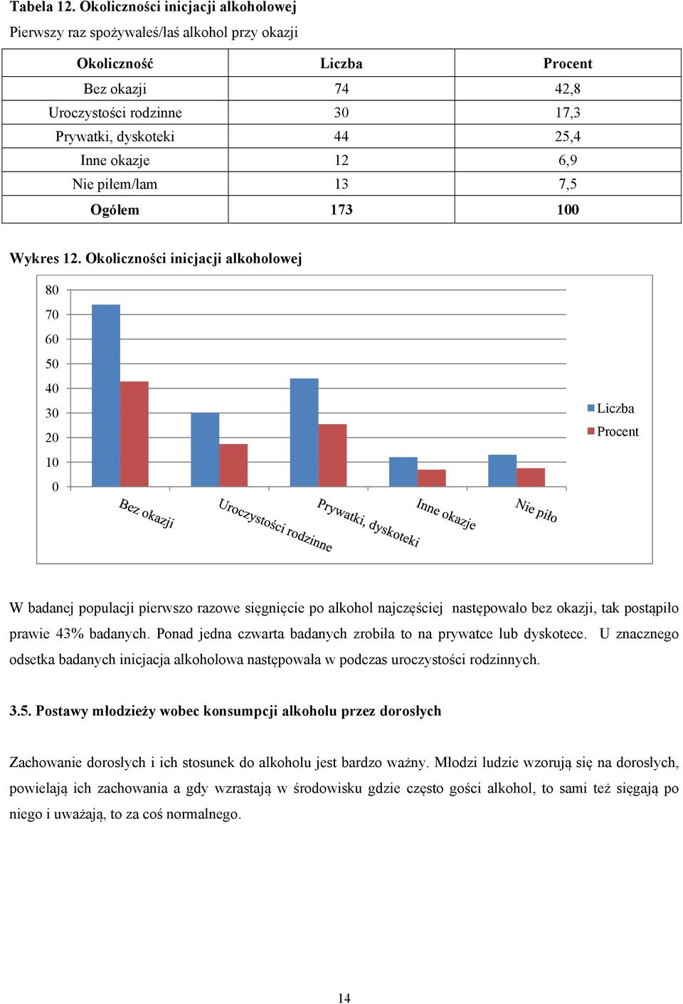 piłem/łam 13 7,5 Wykres 12.