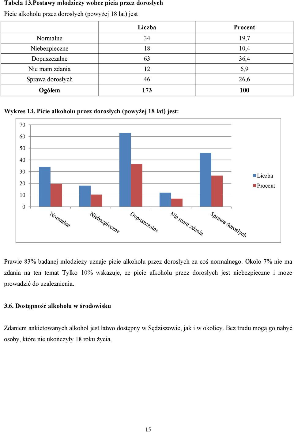 6,9 Sprawa dorosłych 46 26,6 Wykres 13.