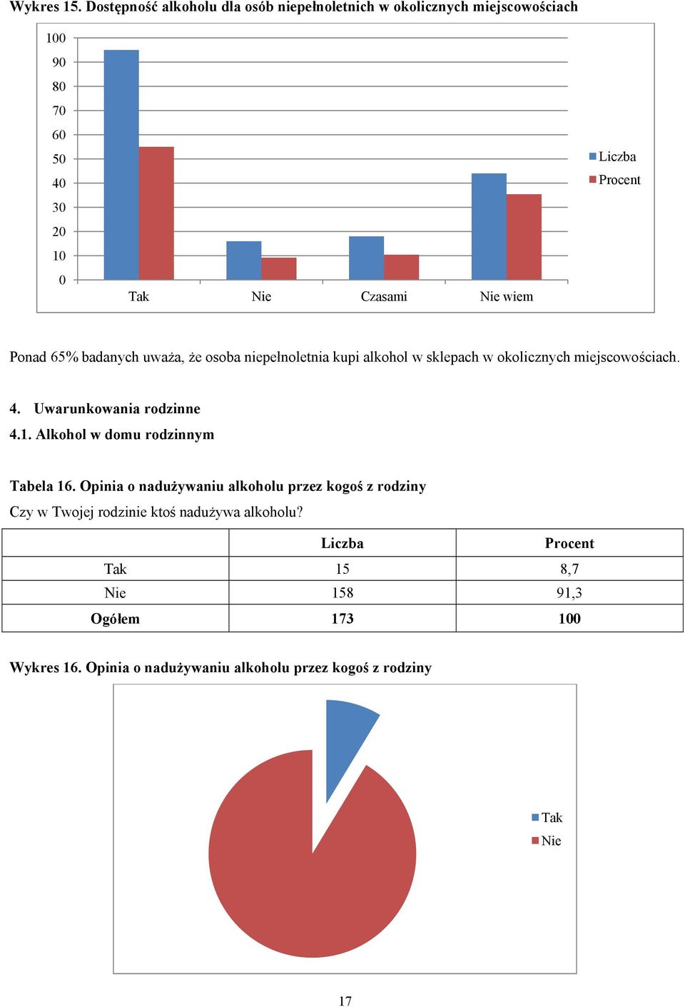 65% badanych uważa, że osoba niepełnoletnia kupi alkohol w sklepach w okolicznych miejscowościach. 4.