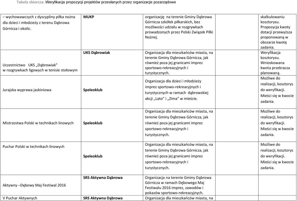 możliwości udziału w rozgrywkach prowadzonych przez Polski Związek Piłki Nożnej. Organizacja dla dzieci i młodzieży imprez turystycznych w ramach dąbrowskiej akcji Lato i Zima w mieście.