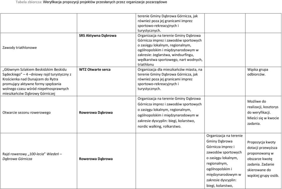 międzynarodowym w zakresie: żeglarstwa, windsurfingu, wędkarstwa sportowego, nart wodnych, triathlonu Górnicza imprez i zawodów sportowych o zasięgu lokalnym, regionalnym, ogólnopolskim i