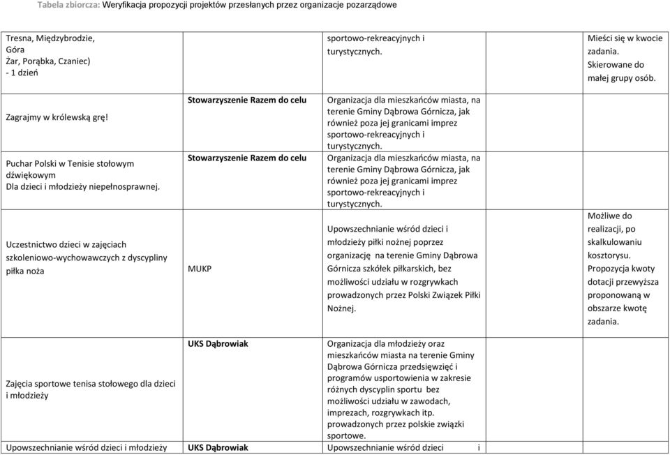 Uczestnictwo dzieci w zajęciach szkoleniowo-wychowawczych z dyscypliny piłka noża Stowarzyszenie Razem do celu Stowarzyszenie Razem do celu MUKP Upowszechnianie wśród dzieci i młodzieży piłki nożnej