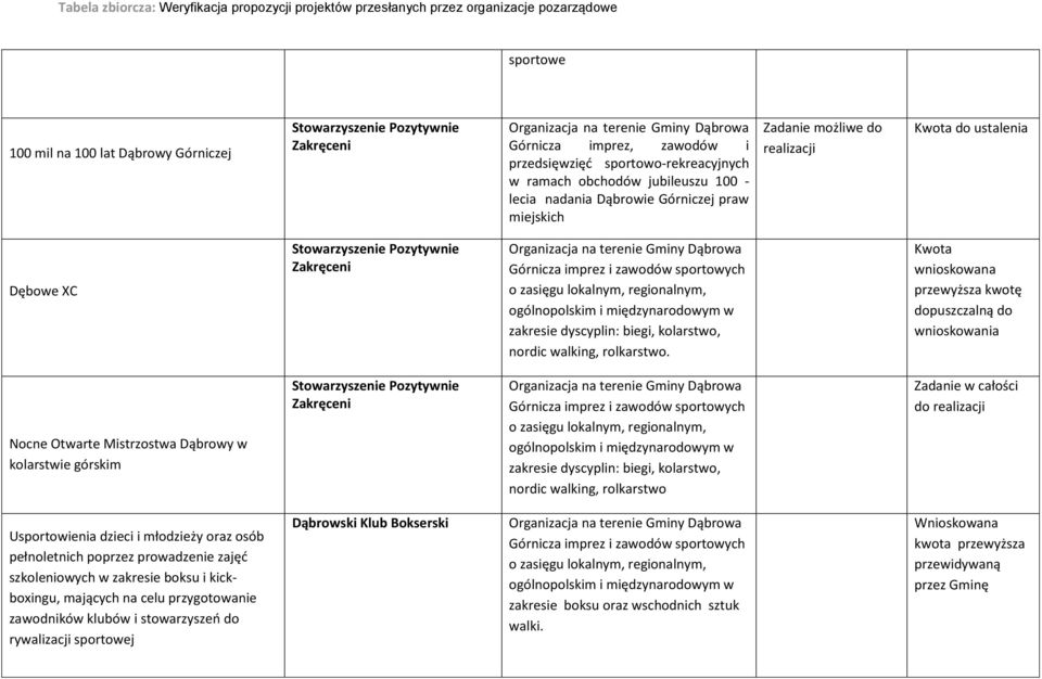 ogólnopolskim i międzynarodowym w zakresie dyscyplin: biegi, kolarstwo, nordic walking, rolkarstwo.