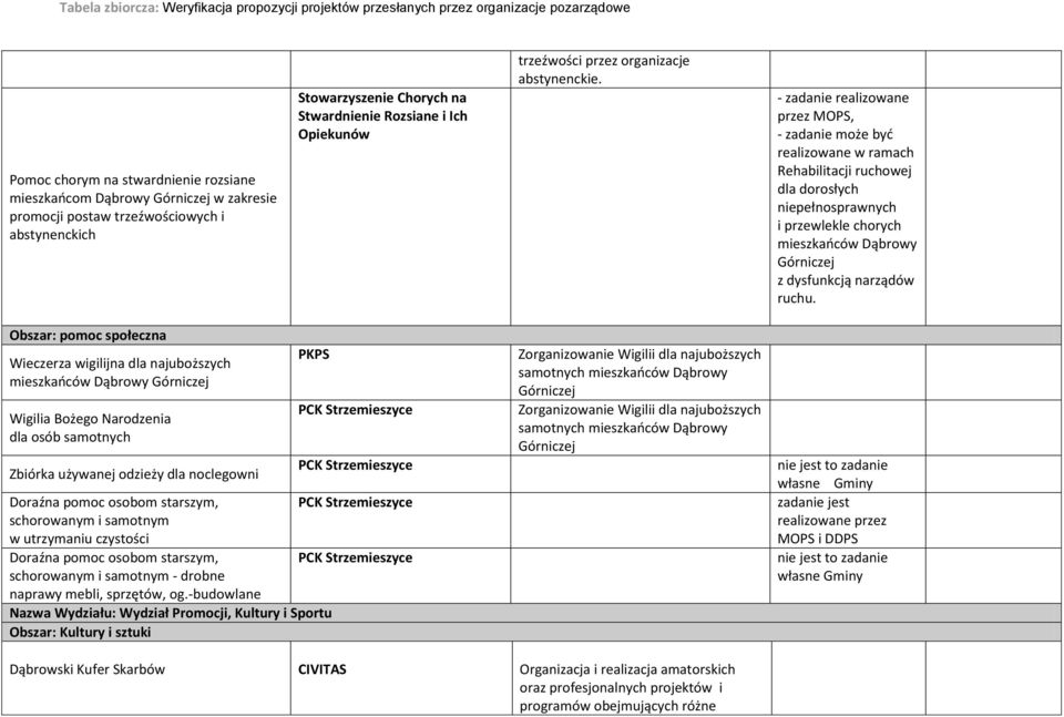 - zadanie realizowane przez MOPS, - zadanie może być realizowane w ramach Rehabilitacji ruchowej dla dorosłych niepełnosprawnych i przewlekle chorych mieszkańców Dąbrowy Górniczej z dysfunkcją