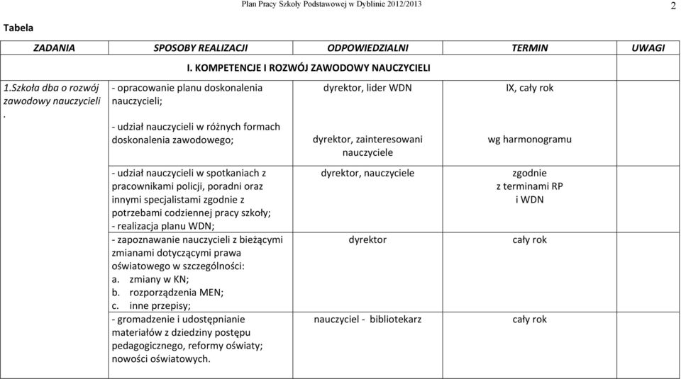 opracowanie planu doskonalenia nauczycieli; udział nauczycieli w różnych formach doskonalenia zawodowego; udział nauczycieli w spotkaniach z pracownikami policji, poradni oraz innymi specjalistami
