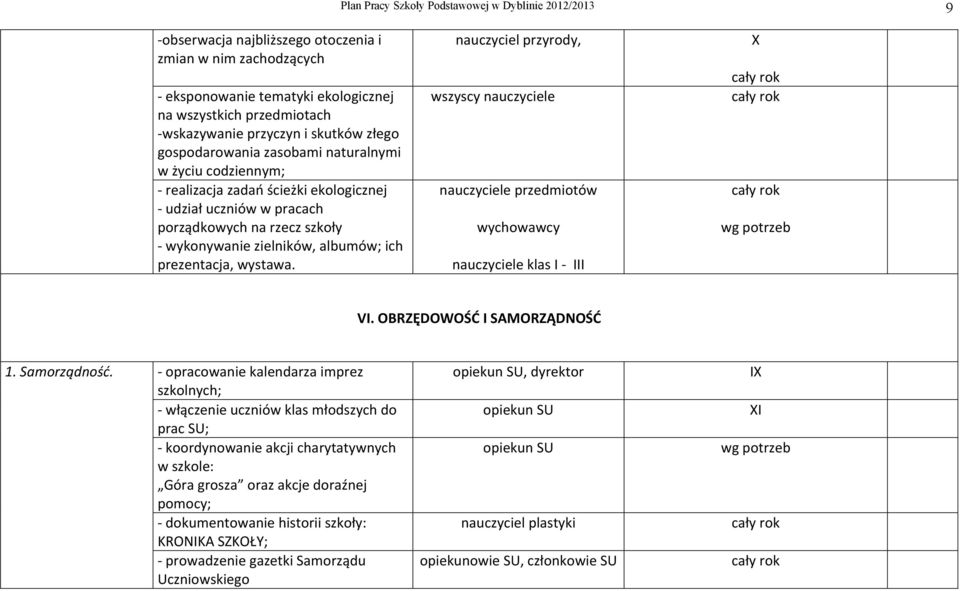 prezentacja, wystawa. nauczyciel przyrody, X wszyscy nauczyciele nauczyciele przedmiotów wychowawcy wg potrzeb nauczyciele klas I III VI. OBRZĘDOWOŚĆ I SAMORZĄDNOŚĆ 1. Samorządność.