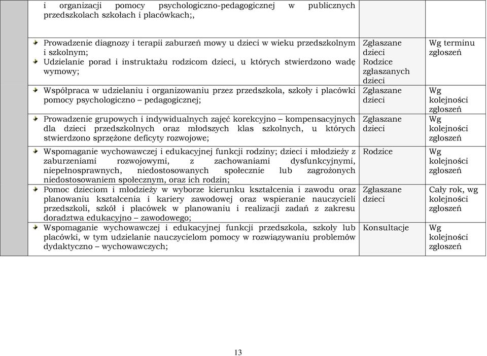 Prowadzenie grupowych i indywidualnych zajęć korekcyjno kompensacyjnych dla dzieci przedszkolnych oraz młodszych klas szkolnych, u których stwierdzono sprzężone deficyty rozwojowe; Wspomaganie