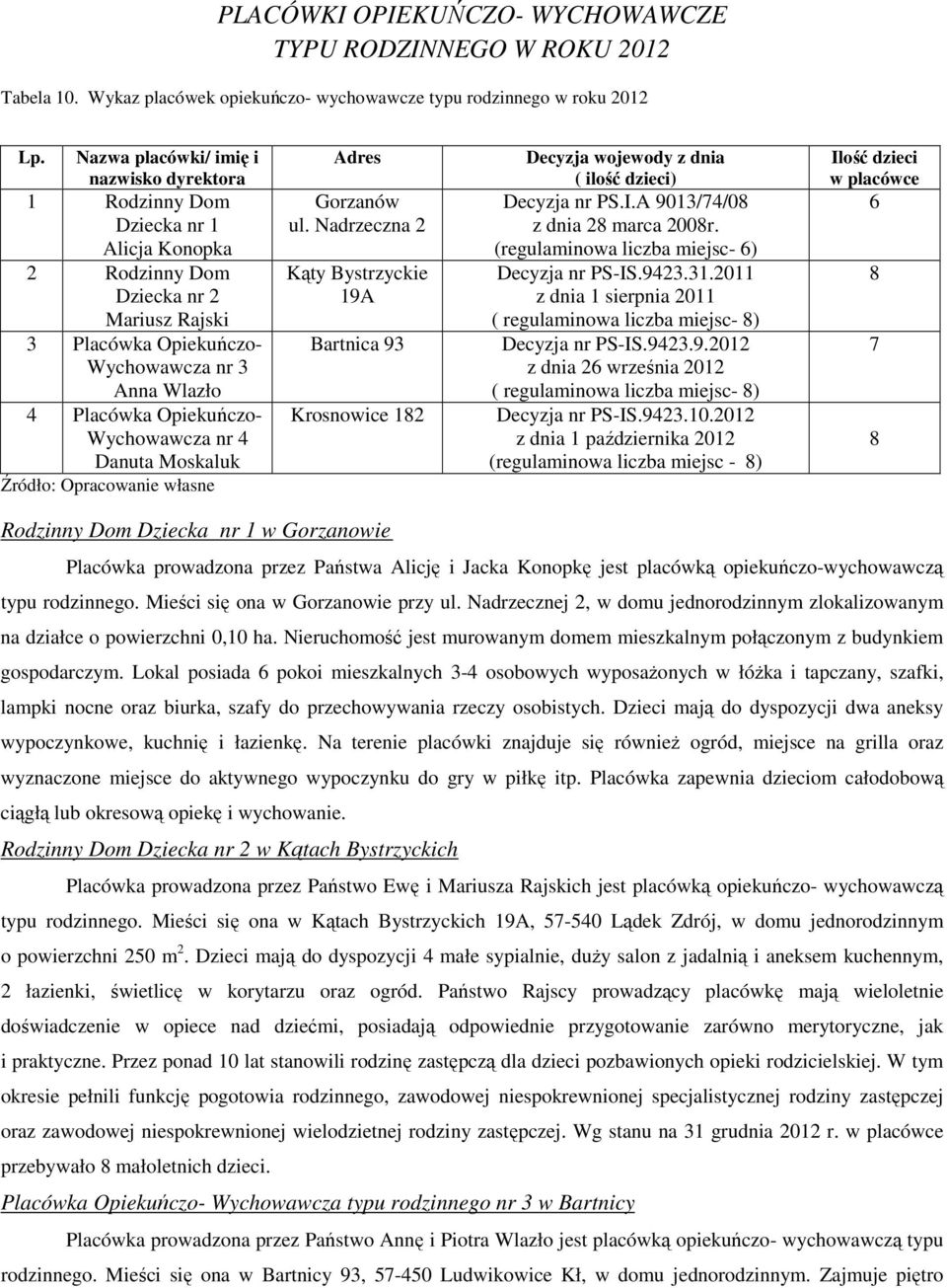 Opiekuńczo- Wychowawcza nr 4 Danuta Moskaluk Źródło: Opracowanie własne Adres Gorzanów ul.