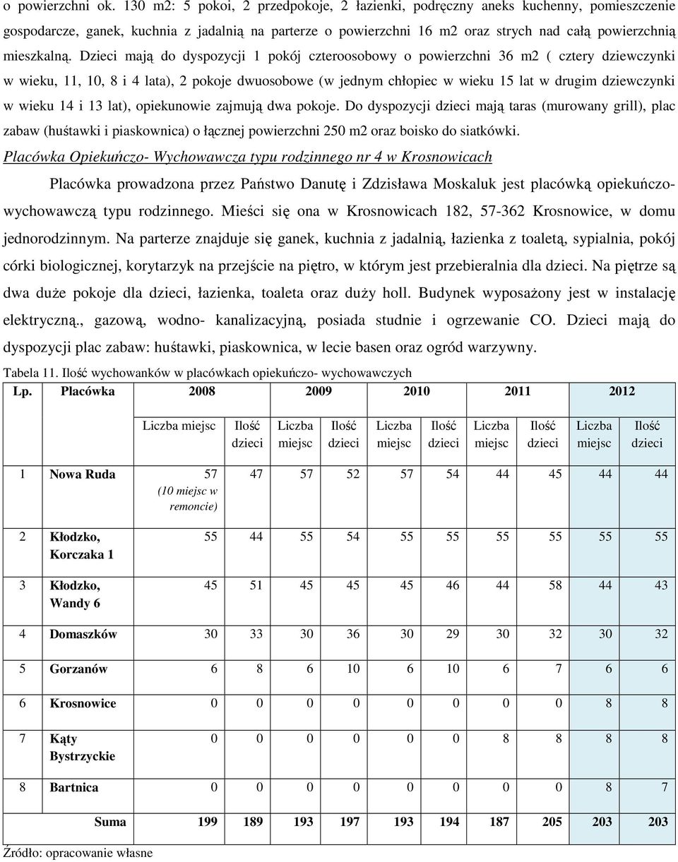 Dzieci mają do dyspozycji 1 pokój czteroosobowy o powierzchni 36 m2 ( cztery dziewczynki w wieku, 11, 10, 8 i 4 lata), 2 pokoje dwuosobowe (w jednym chłopiec w wieku 15 lat w drugim dziewczynki w