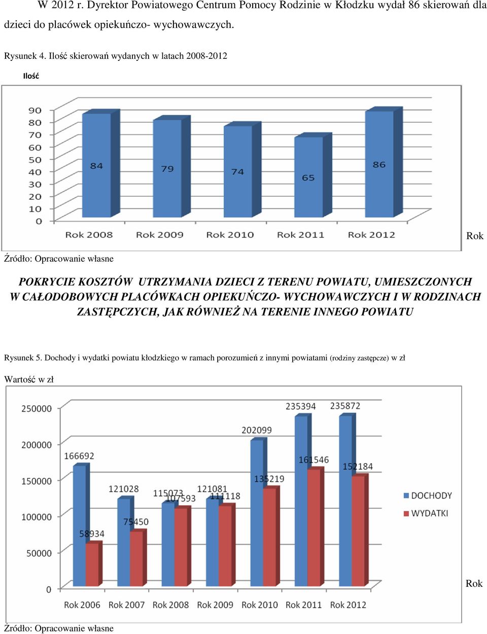 Ilość skierowań wydanych w latach 2008-2012 Ilość Źródło: Opracowanie własne POKRYCIE KOSZTÓW UTRZYMANIA DZIECI Z TERENU POWIATU,