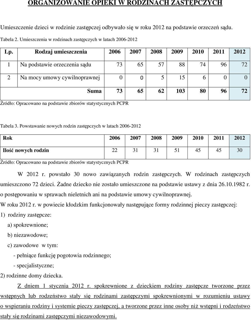 Rodzaj umieszczenia 2006 2007 2008 2009 2010 2011 2012 1 Na podstawie orzeczenia sądu 73 65 57 88 74 96 72 2 Na mocy umowy cywilnoprawnej 0 0 5 15 6 0 0 Suma 73 65 62 103 80 96 72 Źródło: Opracowano