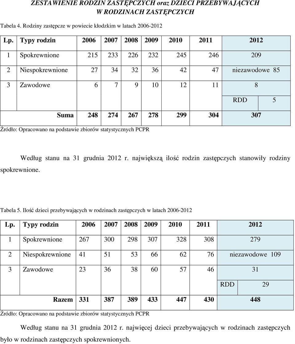 304 307 Źródło: Opracowano na podstawie zbiorów statystycznych PCPR spokrewnione. Według stanu na 31 grudnia 2012 r. największą ilość rodzin zastępczych stanowiły rodziny Tabela 5.