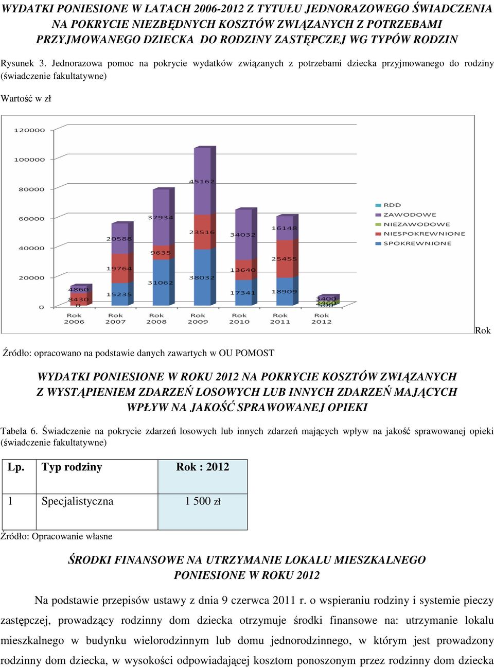 WYDATKI PONIESIONE W ROKU 2012 NA POKRYCIE KOSZTÓW ZWIĄZANYCH Z WYSTĄPIENIEM ZDARZEŃ LOSOWYCH LUB INNYCH ZDARZEŃ MAJĄCYCH WPŁYW NA JAKOŚĆ SPRAWOWANEJ OPIEKI Tabela 6.