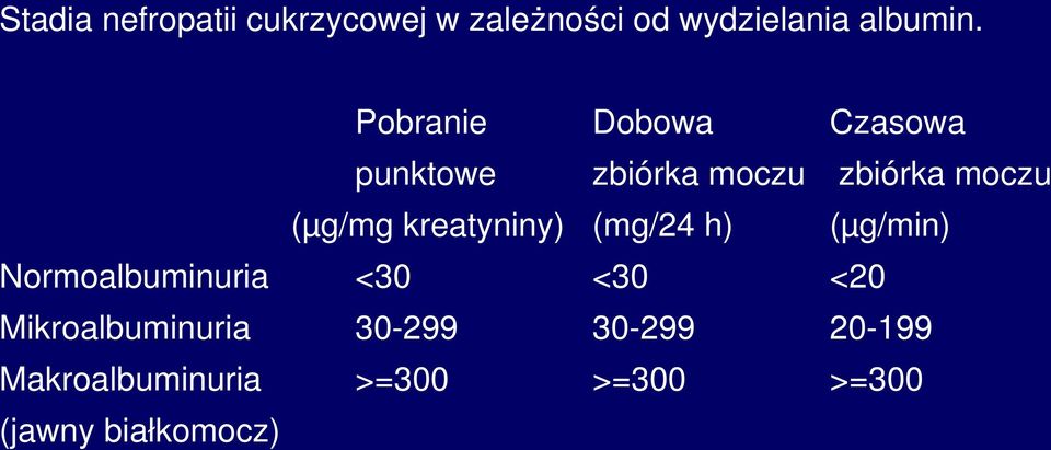 kreatyniny) (mg/24 h) (μg/min) Normoalbuminuria <30 <30 <20