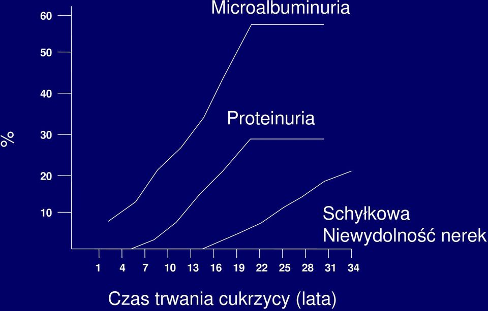 Niewydolność nerek 1 4 7 10 13 16