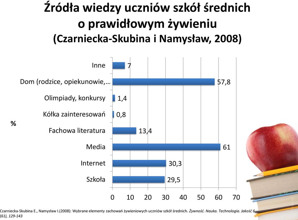 Media 61 Internet Szkoła 30,3 29,5 0 10 20 30 40 50 60 70 Czarniecka-Skubina E., Namysław I.
