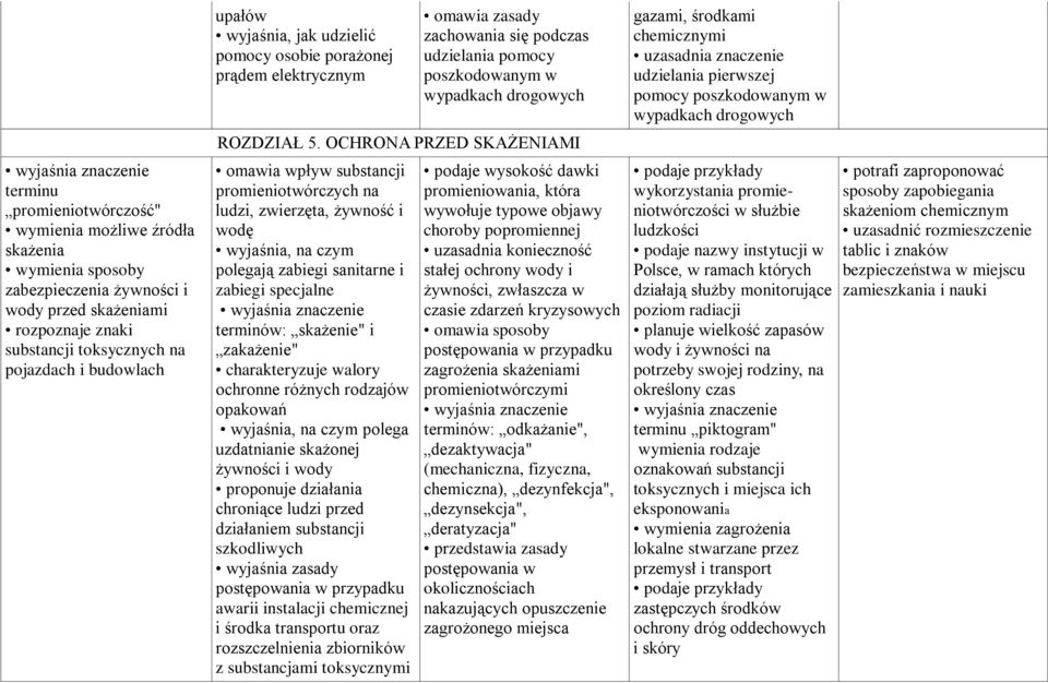 OCHRONA PRZED SKAŻENIAMI omawia wpływ substancji promieniotwórczych na ludzi, zwierzęta, żywność i wodę wyjaśnia, na czym polegają zabiegi sanitarne i zabiegi specjalne terminów: skażenie" i