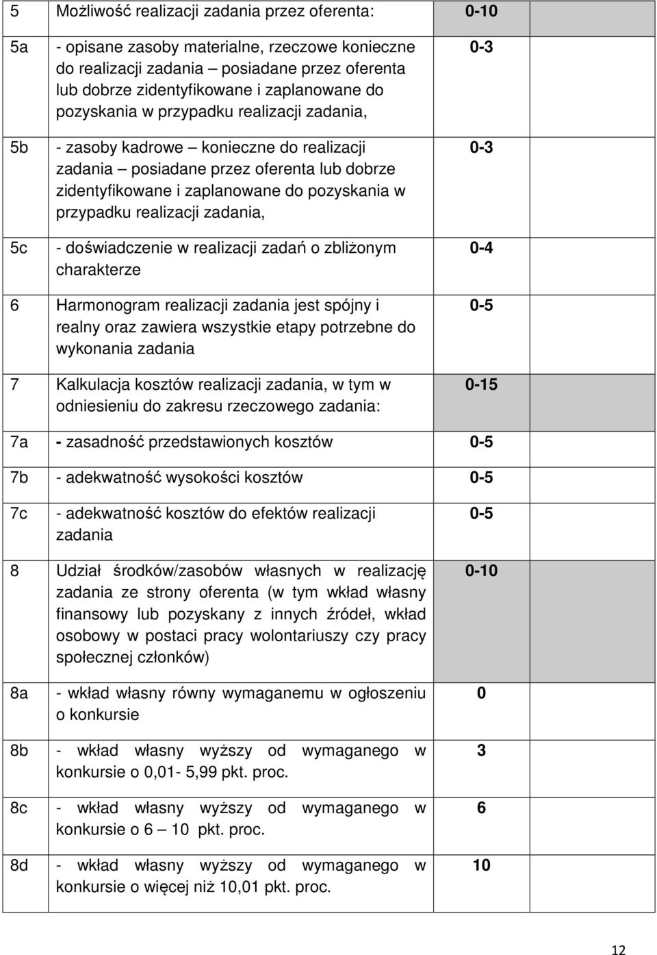 zadania, - doświadczenie w realizacji zadań o zbliżonym charakterze 0-3 0-3 0-4 6 Harmonogram realizacji zadania jest spójny i realny oraz zawiera wszystkie etapy potrzebne do wykonania zadania 7