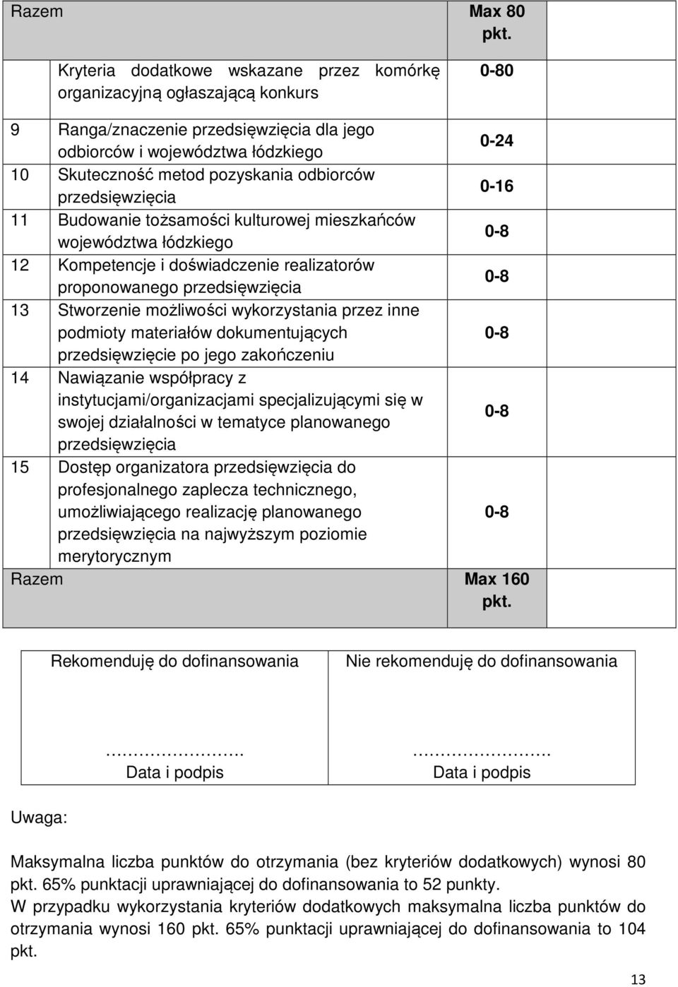 odbiorców przedsięwzięcia 0-16 11 Budowanie tożsamości kulturowej mieszkańców województwa łódzkiego 0-8 12 Kompetencje i doświadczenie realizatorów proponowanego przedsięwzięcia 0-8 13 Stworzenie