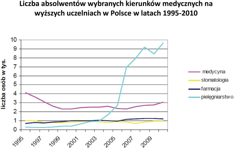 medycznych na wyższych