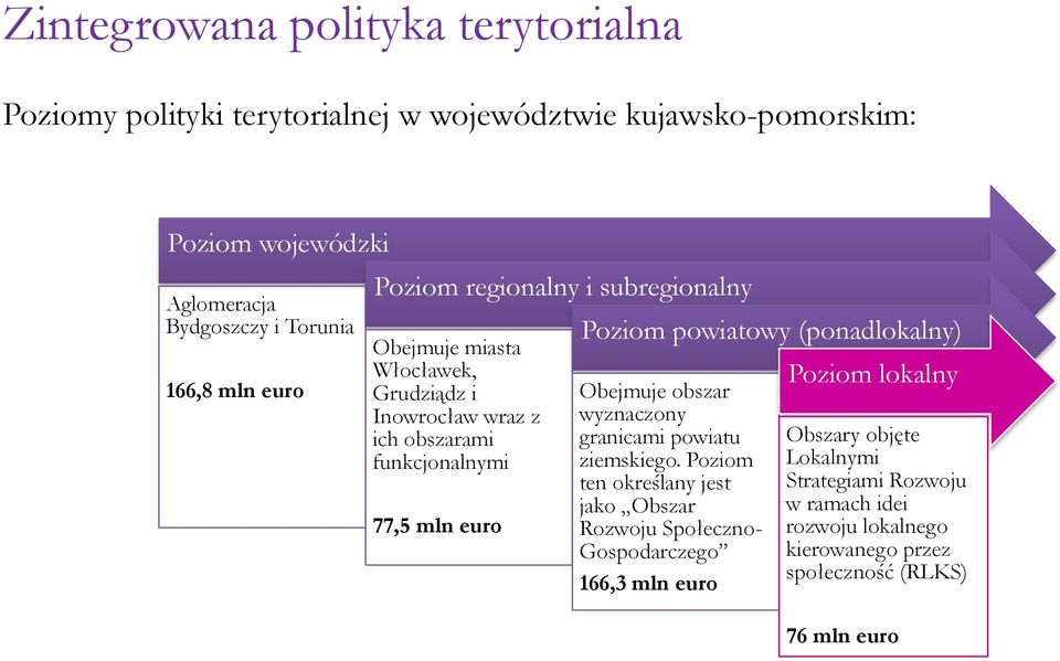 Poziom powiatowy (ponadlokalny) Obejmuje obszar wyznaczony granicami powiatu ziemskiego.