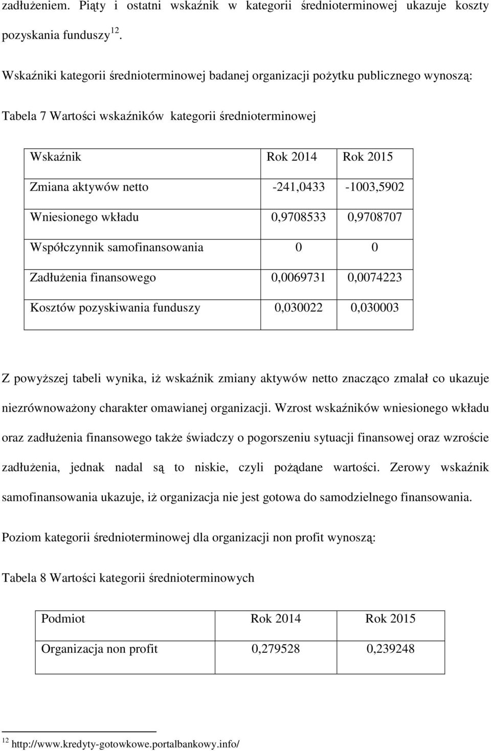 -241,0433-1003,5902 Wniesionego wkładu 0,9708533 0,9708707 Współczynnik samofinansowania 0 0 Zadłużenia finansowego 0,0069731 0,0074223 Kosztów pozyskiwania funduszy 0,030022 0,030003 Z powyższej