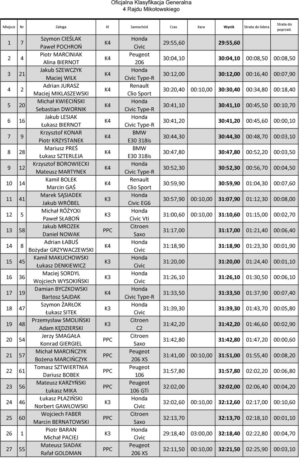 Mateusz MARTYNEK 10 14 Kamil BOLEK Marcin GAŚ 11 41 Marek SĄSIADEK Jakub WRÓBEL 12 5 Michał RÓŻYCKI Paweł SŁABOŃ 13 58 Jakub MROZEK Daniel NOWAK 14 8 Adrian ŁABUŚ Bożydar GRZYWACZEWSKI 15 45 Kamil
