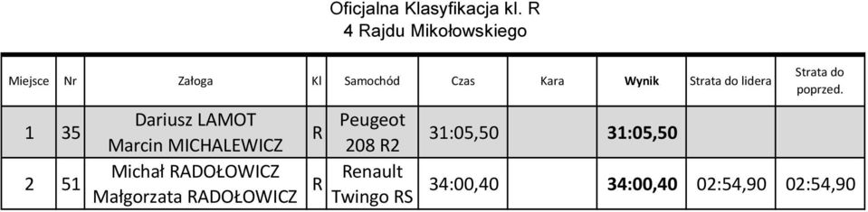 2 51 Dariusz LAMOT R Marcin MICHALEWICZ 208 R2 Michał