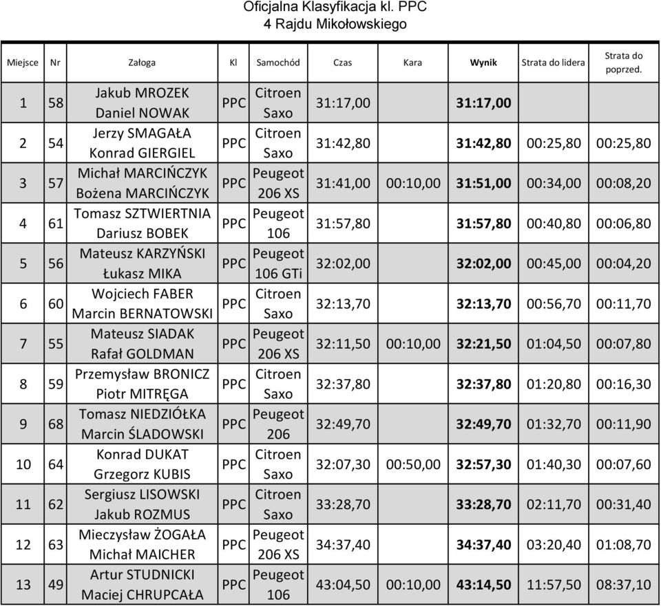 56 Mateusz KARZYŃSKI Łukasz MIKA 6 60 Wojciech FABER Marcin BERNATOWSKI 7 55 Mateusz SIADAK Rafał GOLDMAN 8 Przemysław BRONICZ 59 Piotr MITRĘGA 9 68 Tomasz NIEDZIÓŁKA Marcin ŚLADOWSKI 10 64 Konrad