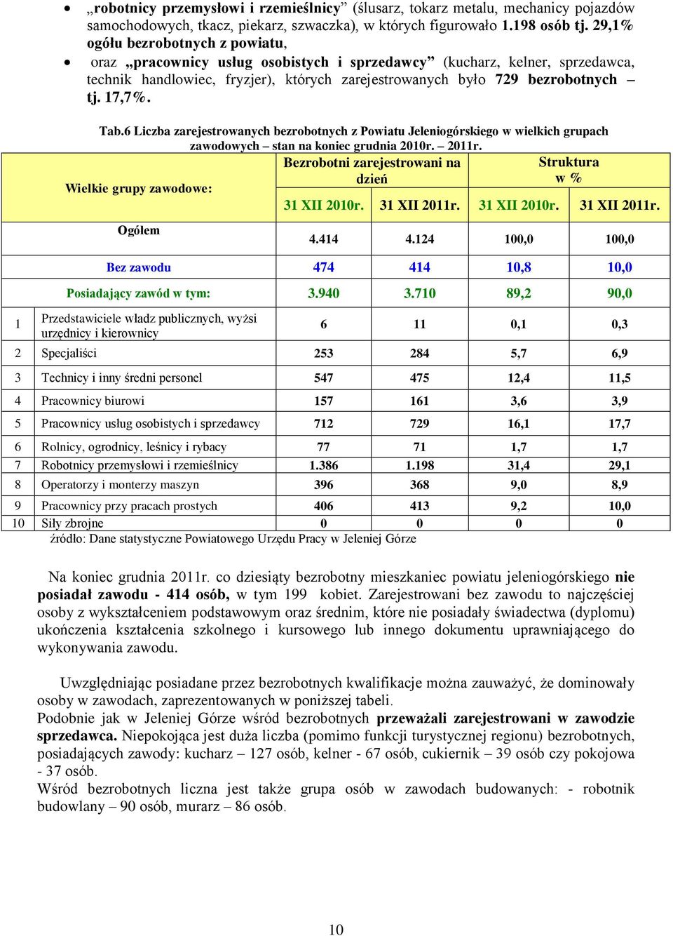 1 Tab.6 Liczba zarejestrowanych bezrobotnych z Powiatu Jeleniogórskiego w wielkich grupach zawodowych stan na koniec grudnia 2010r. 2011r.