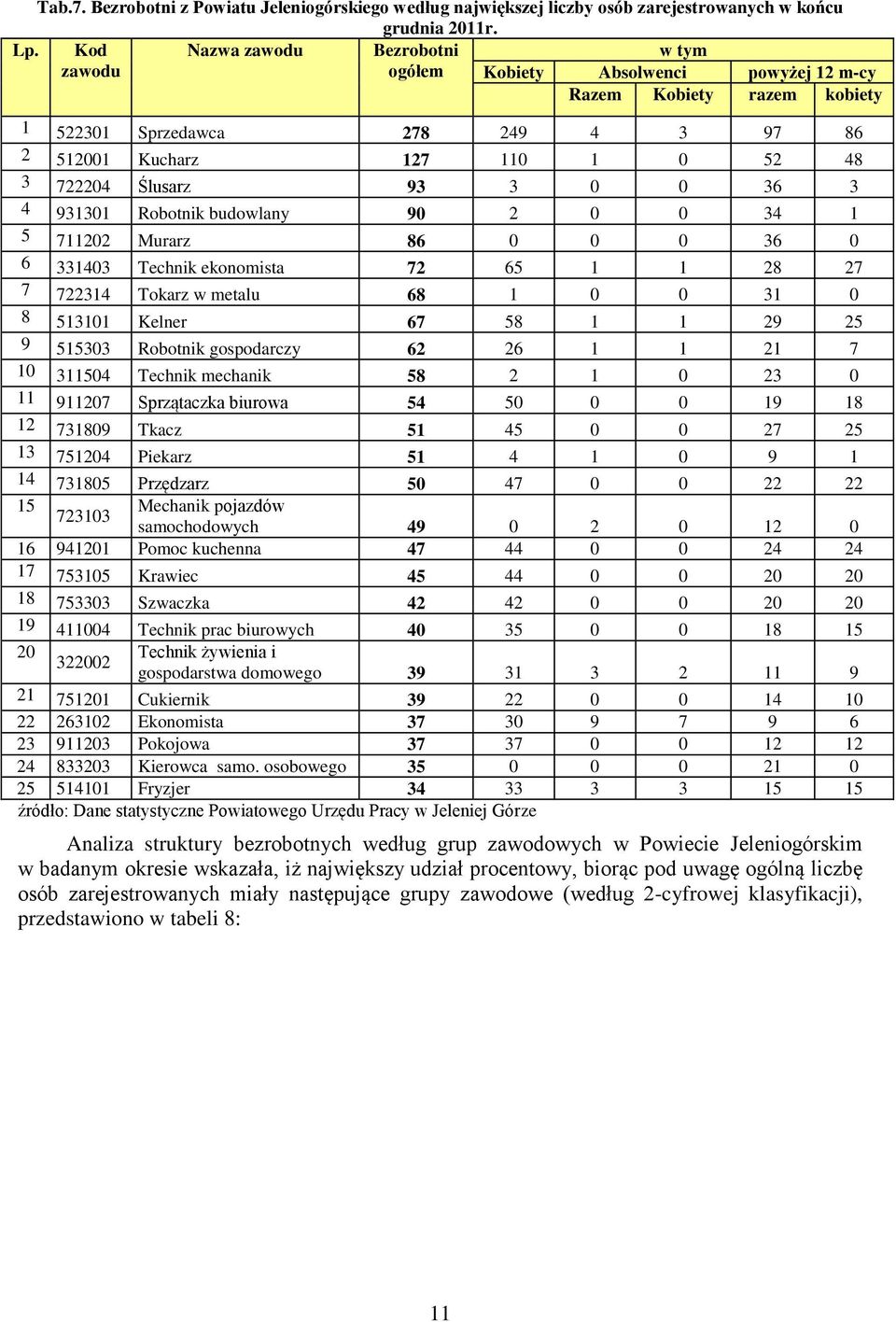 Ślusarz 93 3 0 0 36 3 4 931301 Robotnik budowlany 90 2 0 0 34 1 5 711202 Murarz 86 0 0 0 36 0 6 331403 Technik ekonomista 72 65 1 1 28 27 7 722314 Tokarz w metalu 68 1 0 0 31 0 8 513101 Kelner 67 58