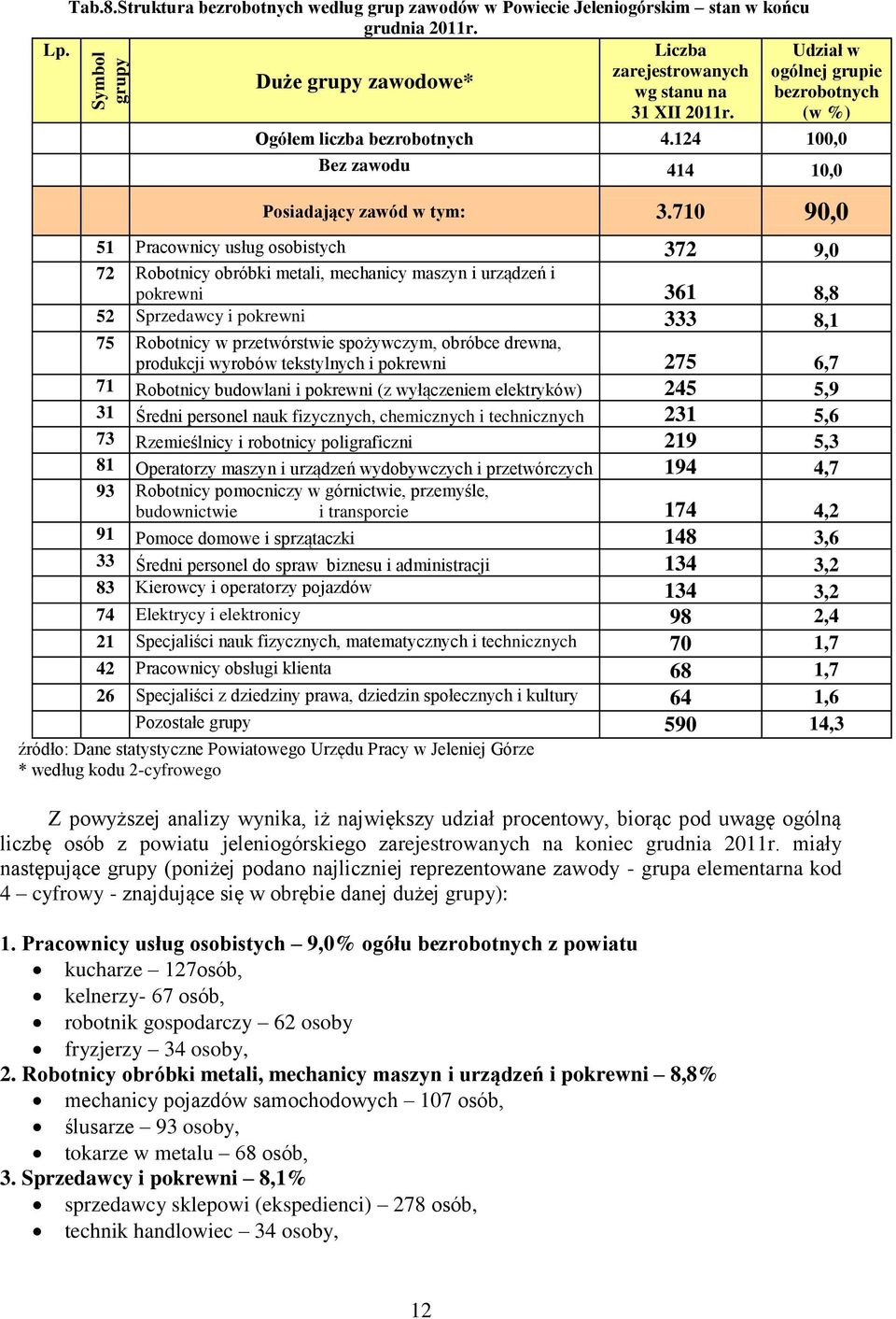 710 90,0 51 Pracownicy usług osobistych 372 9,0 72 Robotnicy obróbki metali, mechanicy maszyn i urządzeń i pokrewni 361 8,8 52 Sprzedawcy i pokrewni 333 8,1 75 Robotnicy w przetwórstwie spożywczym,