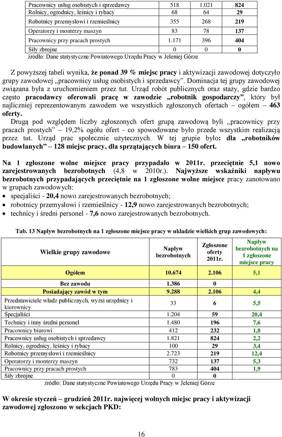 171 396 404 Siły zbrojne 0 0 0 Z powyższej tabeli wynika, że ponad 39 % miejsc pracy i aktywizacji zawodowej dotyczyło grupy zawodowej pracownicy usług osobistych i sprzedawcy.