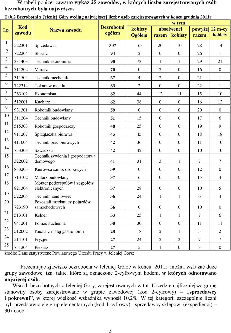 Nazwa zawodu kobiety absolwenci powyżej 12 m-cy zawodu ogółem Ogółem razem kobiety razem kobiety 1 522301 Sprzedawca 307 163 20 10 28 14 2 722204 Ślusarz 94 2 0 0 26 1 3 331403 Technik ekonomista 90