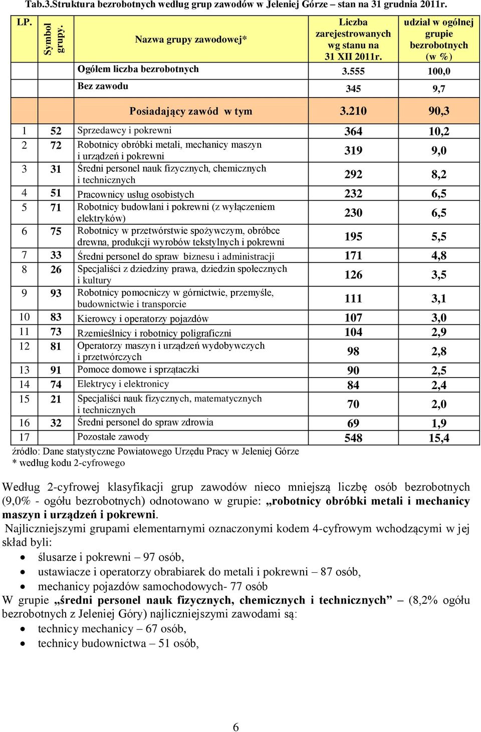 210 90,3 1 52 Sprzedawcy i pokrewni 364 10,2 2 72 Robotnicy obróbki metali, mechanicy maszyn 319 9,0 i urządzeń i pokrewni 3 31 Średni personel nauk fizycznych, chemicznych i technicznych 292 8,2 4