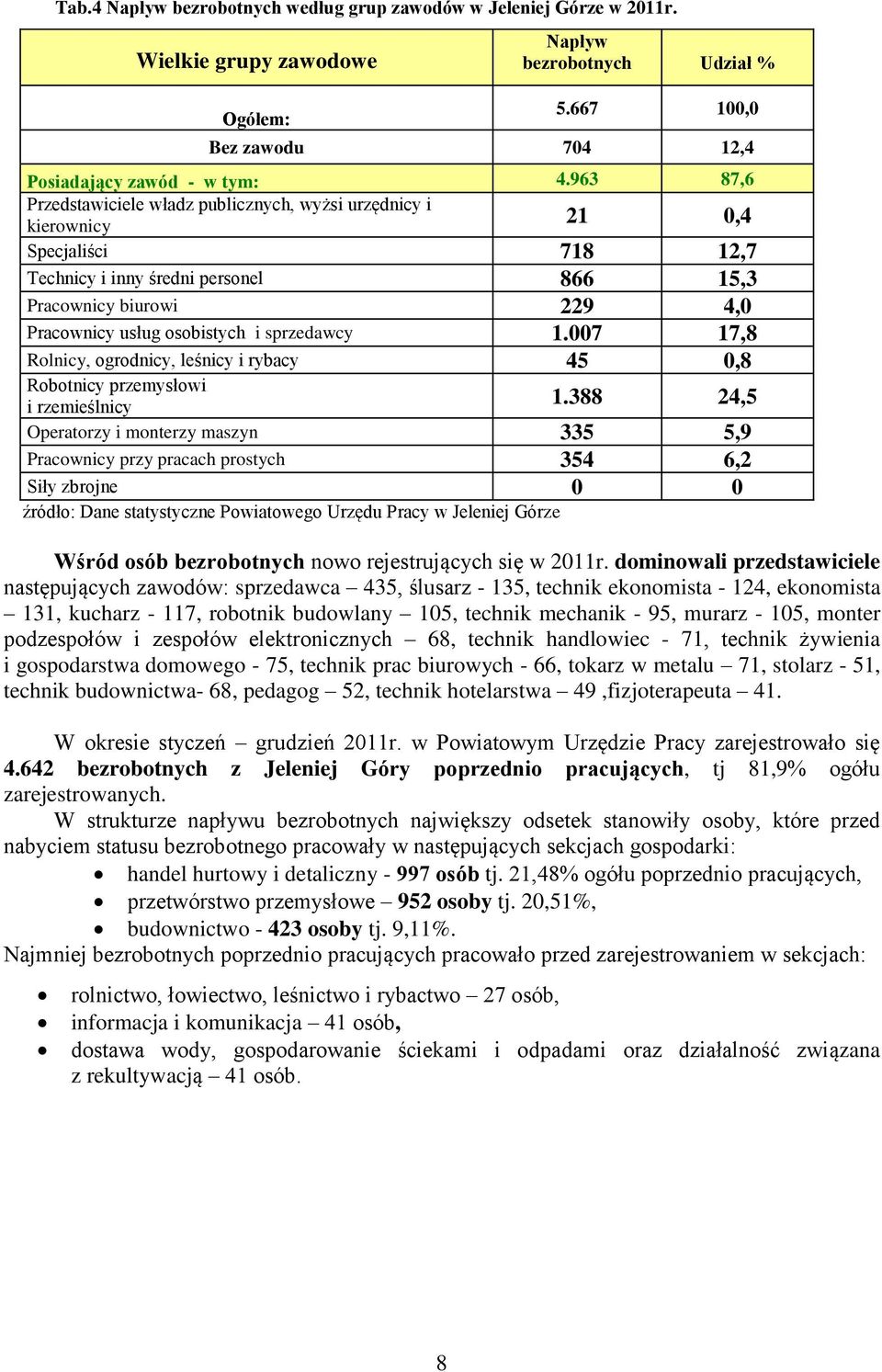 sprzedawcy 1.007 17,8 Rolnicy, ogrodnicy, leśnicy i rybacy 45 0,8 Robotnicy przemysłowi i rzemieślnicy 1.