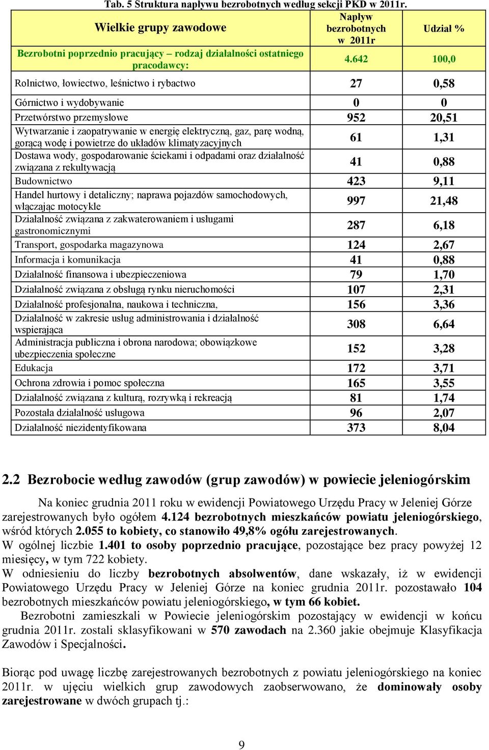 642 100,0 Rolnictwo, łowiectwo, leśnictwo i rybactwo 27 0,58 Górnictwo i wydobywanie 0 0 Przetwórstwo przemysłowe 952 20,51 Wytwarzanie i zaopatrywanie w energię elektryczną, gaz, parę wodną, gorącą