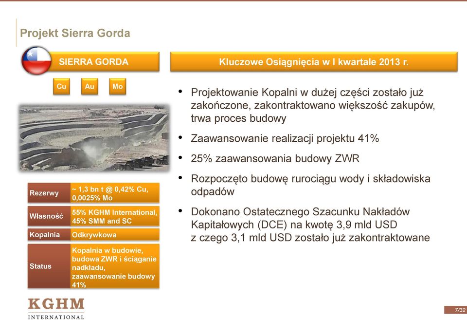 0,42% Cu, 0,0025% Mo 55% KGHM International, 45% SMM and SC Odkrywkowa Kopalnia w budowie, budowa ZWR i ściąganie nadkładu, zaawansowanie budowy 41% Zaawansowanie