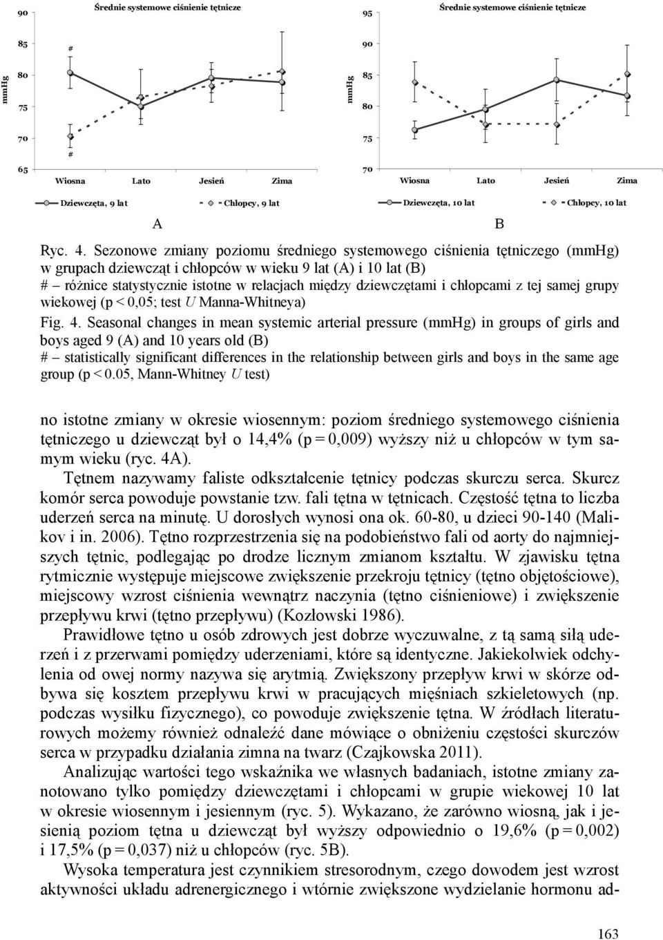 chłopcami z tej samej grupy wiekowej (p < 0,05; test U Manna-Whitneya) Fig. 4.