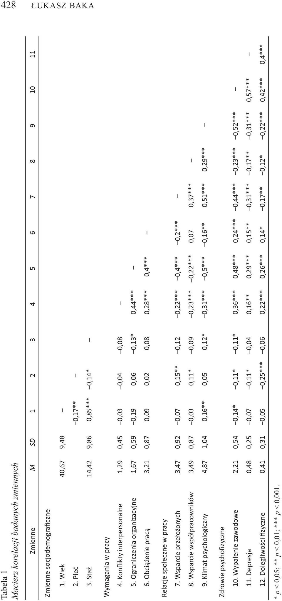Obci enie prac 03,21 0,87 00,09*** 00,02*** 00,08*** 00,28*** 00,4*** Relacje spo eczne w pracy 7. Wsparcie prze o onych 03,47 0,92 0,07*** 00,15*** 0,12*** 0,22*** 0,4*** 0,2*** 8.