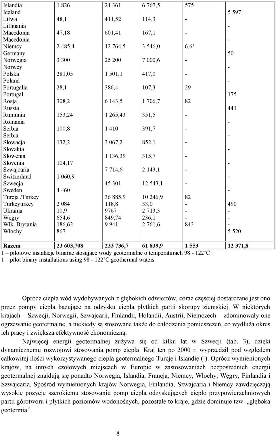 Brytania Włochy 1 826 48,1 47,18 2 485,4 3 300 281,05 28,1 308,2 153,24 100,8 132,2 104,17 1 060,9 4 460 2 084 10,9 654,6 186,62 867 24 361 411,52 601,41 12 764,5 25 200 1 501,1 386,4 6 143,5 1
