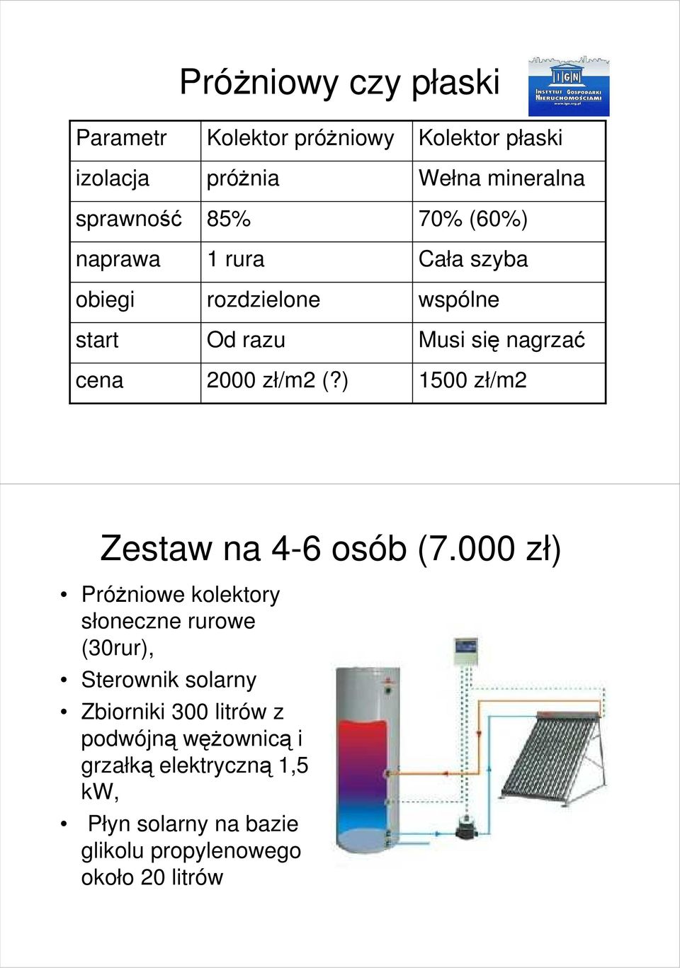 ) Kolektor płaski Wełna mineralna 70% (60%) Cała szyba wspólne Musi się nagrzać 1500 zł/m2 Zestaw na 4-6 osób (7.