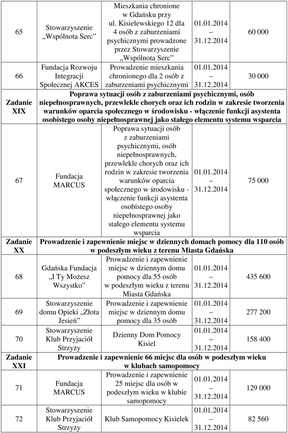 rodzin w zakresie tworzenia warunków oparcia społecznego w środowisku - włączenie funkcji asystenta osobistego osoby niepełnosprawnej jako stałego elementu systemu wsparcia Fundacja MARCUS Poprawa