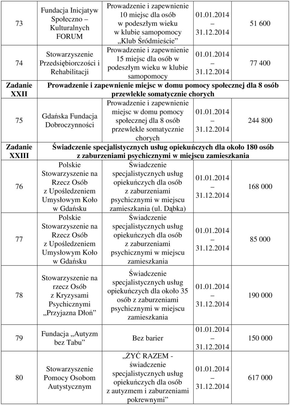 Dobroczynności przewlekle somatycznie chorych Świadczenie specjalistycznych usług opiekuńczych dla około 180 osób w miejscu zamieszkania Polskie Świadczenie na specjalistycznych usług Rzecz Osób