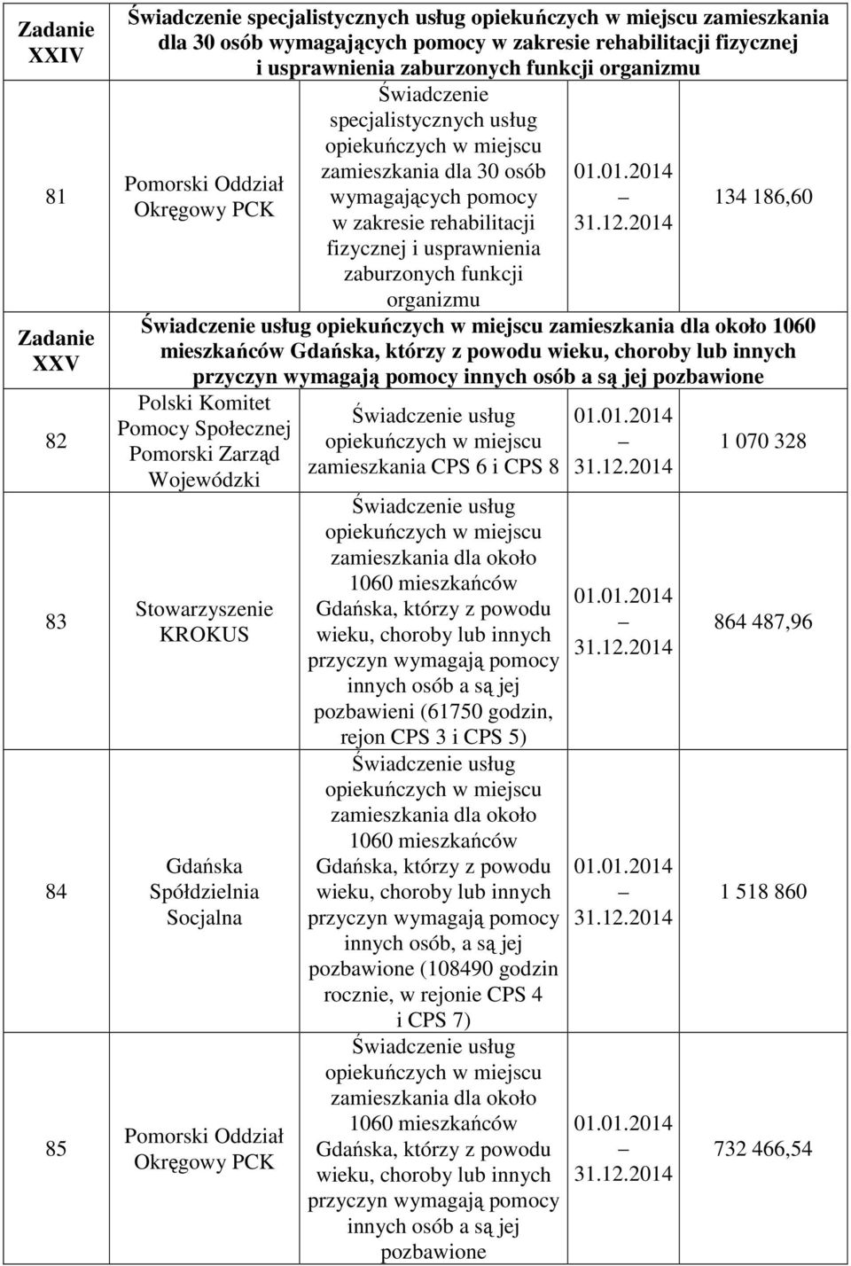 zaburzonych funkcji organizmu 134 186,60 Świadczenie usług opiekuńczych w miejscu zamieszkania dla około 1060 mieszkańców Gdańska, którzy z powodu wieku, choroby lub innych przyczyn wymagają pomocy