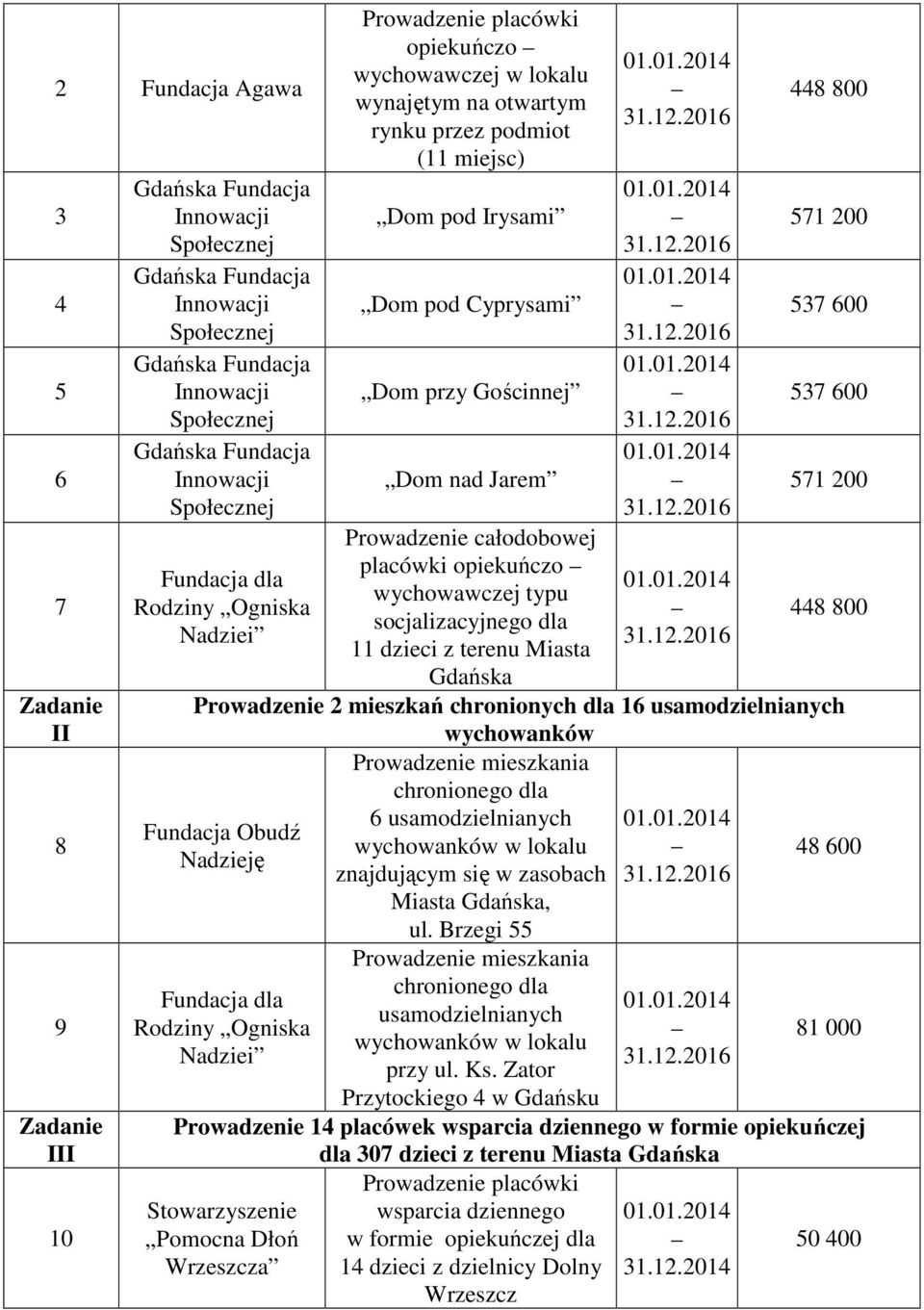 typu socjalizacyjnego dla 11 dzieci z terenu Miasta Gdańska 448 800 571 200 537 600 537 600 571 200 448 800 Prowadzenie 2 mieszkań chronionych dla 16 usamodzielnianych wychowanków Prowadzenie