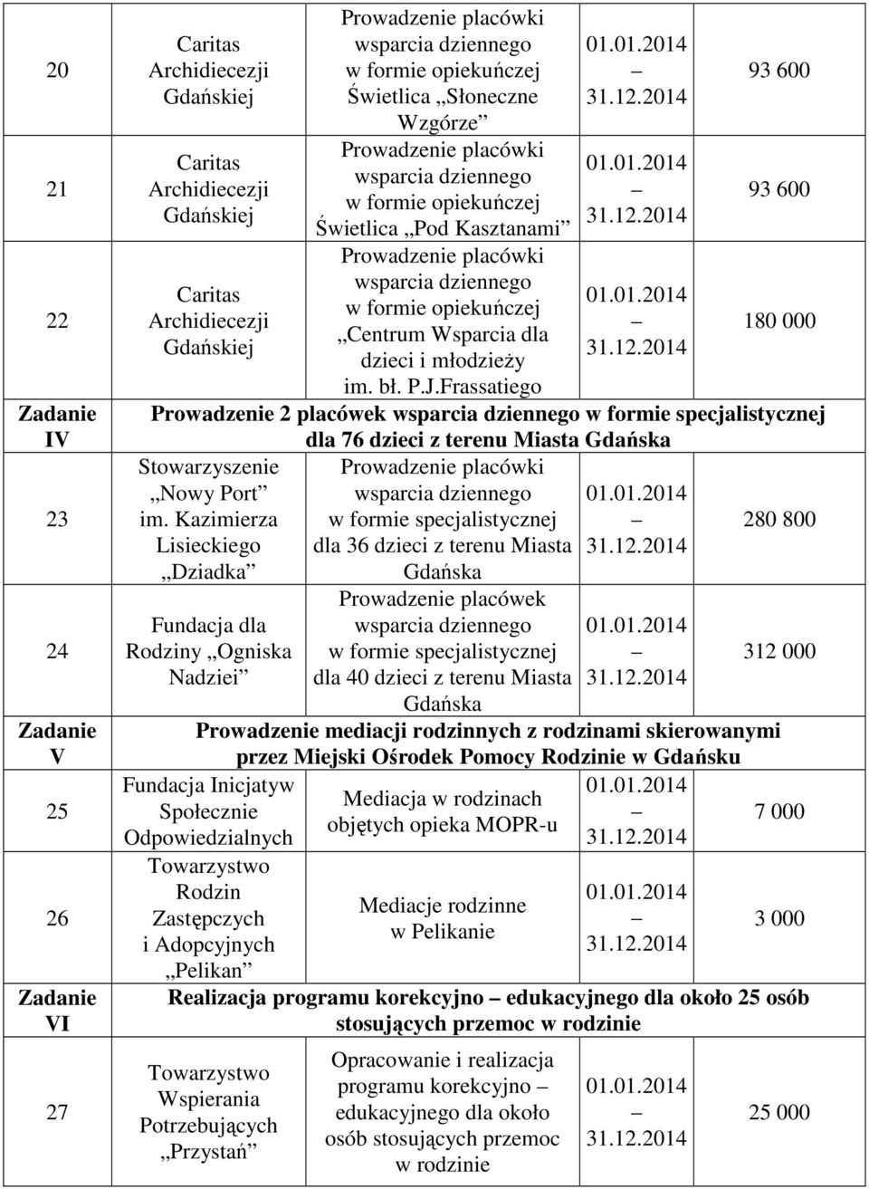 Frassatiego 93 600 93 600 180 000 Prowadzenie 2 placówek w formie specjalistycznej dla 76 dzieci z terenu Miasta Gdańska Nowy Port im.