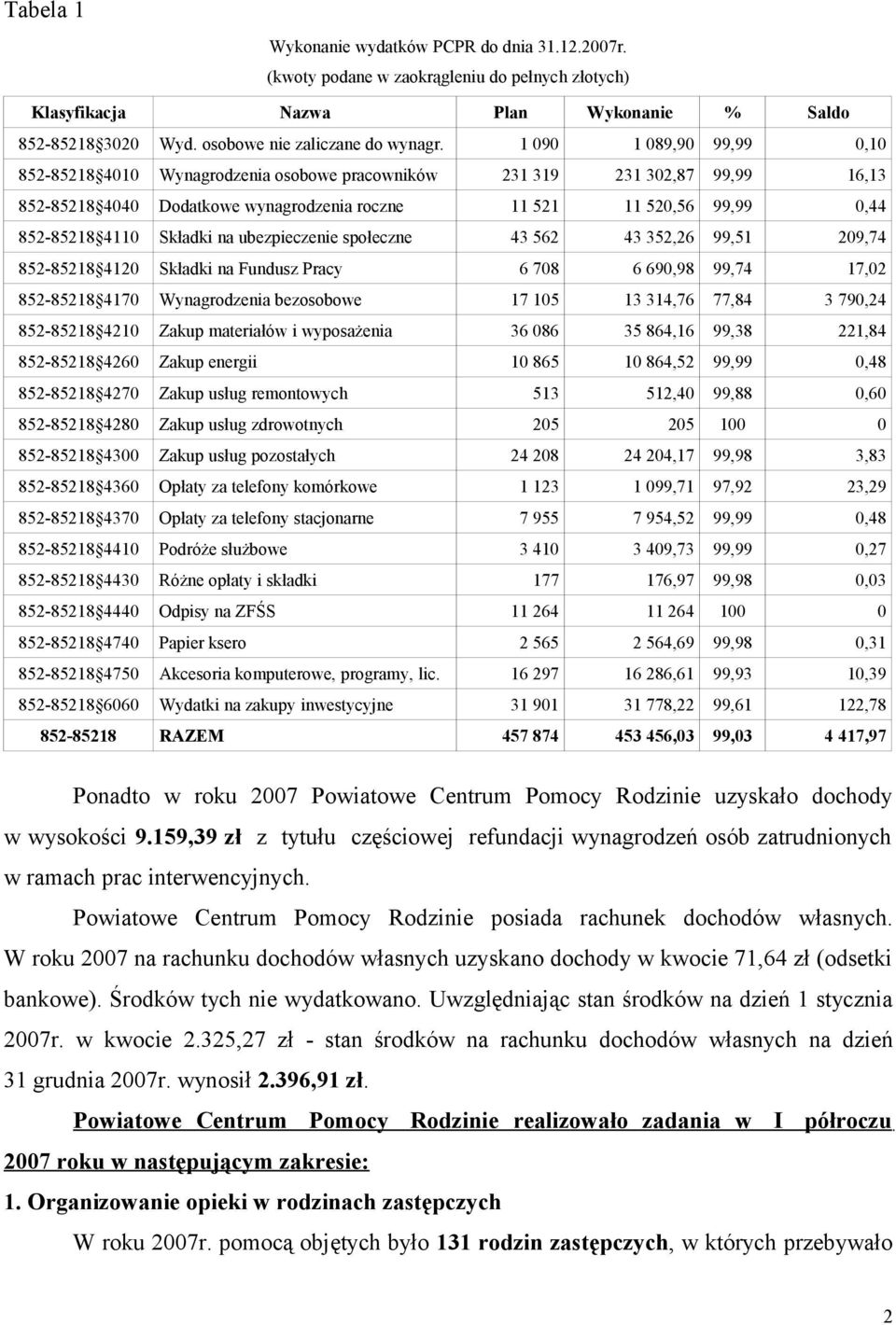 Składki na ubezpieczenie społeczne 43 562 43 352,26 99,51 209,74 852-85218 4120 Składki na Fundusz Pracy 6 708 6 690,98 99,74 17,02 852-85218 4170 Wynagrodzenia bezosobowe 17 105 13 314,76 77,84 3