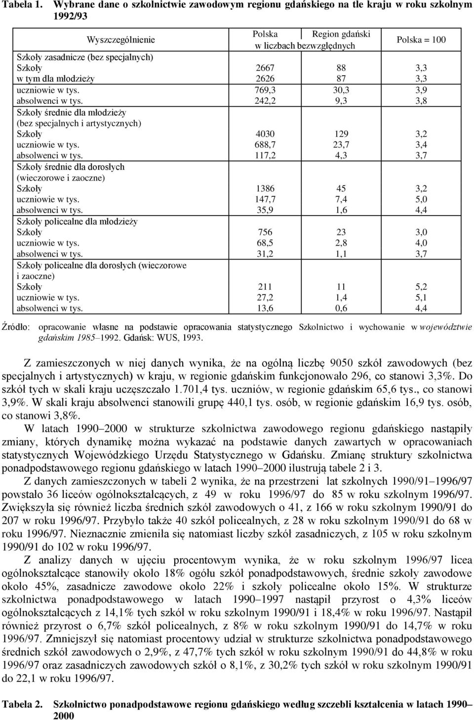 specjalnych) Szkoły 2667 88 3,3 w tym dla młodzieży 2626 87 3,3 uczniowie w tys. 769,3 30,3 3,9 absolwenci w tys.